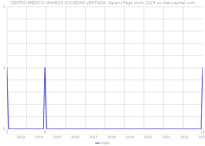 CENTRO MEDICO VINAROS SOCIEDAD LIMITADA. (Spain) Page visits 2024 