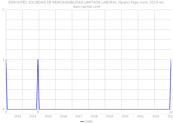ESMONTEC SOCIEDAD DE RESPONSABILIDAD LIMITADA LABORAL (Spain) Page visits 2024 