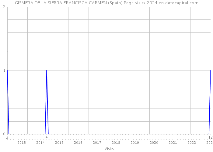 GISMERA DE LA SIERRA FRANCISCA CARMEN (Spain) Page visits 2024 