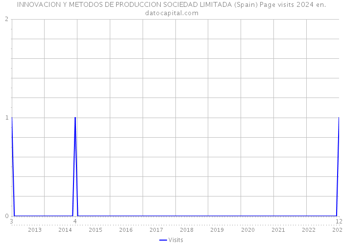 INNOVACION Y METODOS DE PRODUCCION SOCIEDAD LIMITADA (Spain) Page visits 2024 