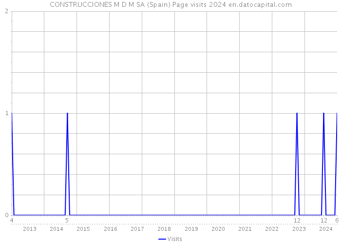 CONSTRUCCIONES M D M SA (Spain) Page visits 2024 