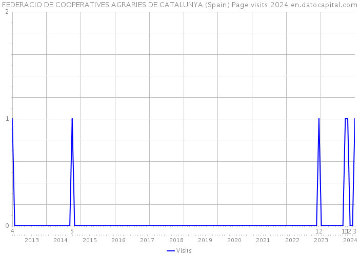 FEDERACIO DE COOPERATIVES AGRARIES DE CATALUNYA (Spain) Page visits 2024 