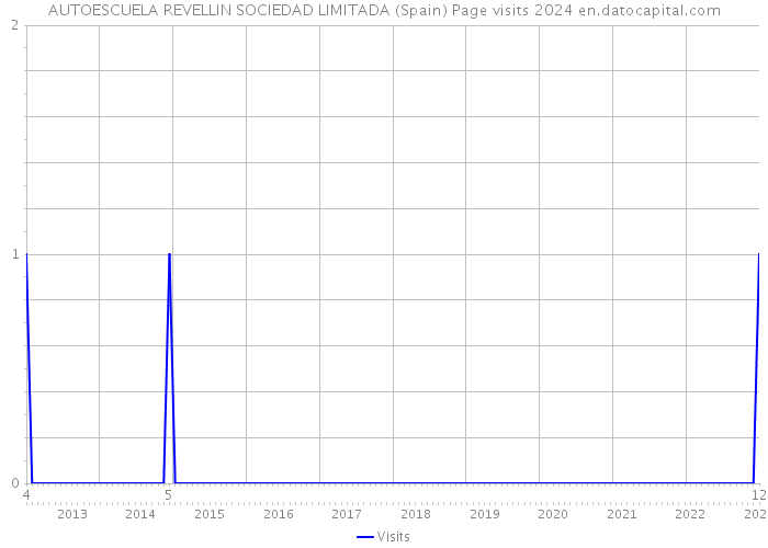 AUTOESCUELA REVELLIN SOCIEDAD LIMITADA (Spain) Page visits 2024 