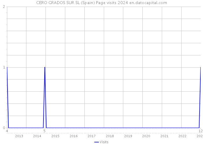 CERO GRADOS SUR SL (Spain) Page visits 2024 