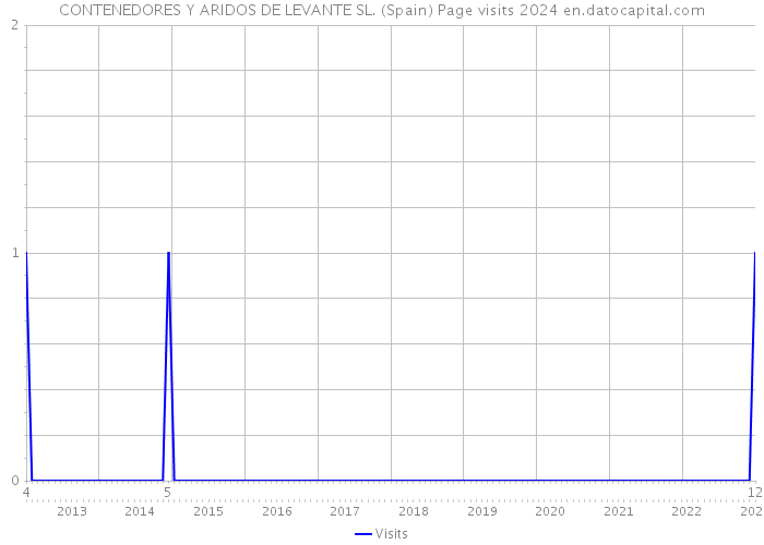 CONTENEDORES Y ARIDOS DE LEVANTE SL. (Spain) Page visits 2024 