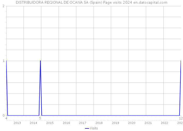 DISTRIBUIDORA REGIONAL DE OCANA SA (Spain) Page visits 2024 