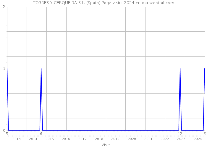 TORRES Y CERQUEIRA S.L. (Spain) Page visits 2024 