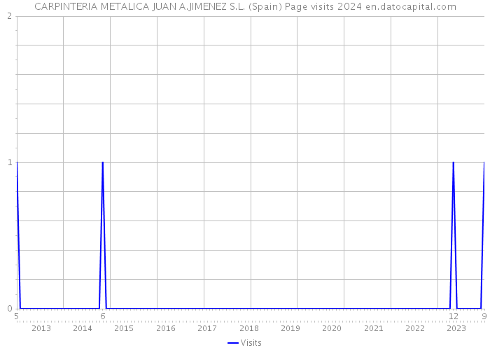 CARPINTERIA METALICA JUAN A.JIMENEZ S.L. (Spain) Page visits 2024 