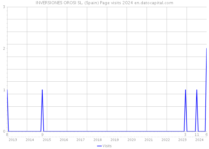 INVERSIONES OROSI SL. (Spain) Page visits 2024 