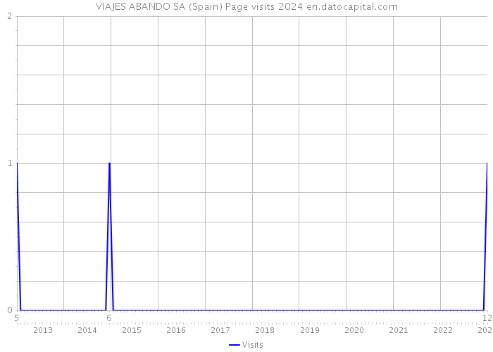 VIAJES ABANDO SA (Spain) Page visits 2024 