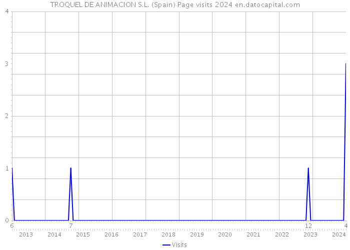 TROQUEL DE ANIMACION S.L. (Spain) Page visits 2024 