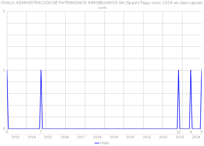 OVALO ADMINISTRACION DE PATRIMONIOS INMOBILIARIOS SA (Spain) Page visits 2024 