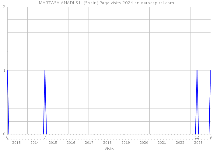 MARTASA ANADI S.L. (Spain) Page visits 2024 