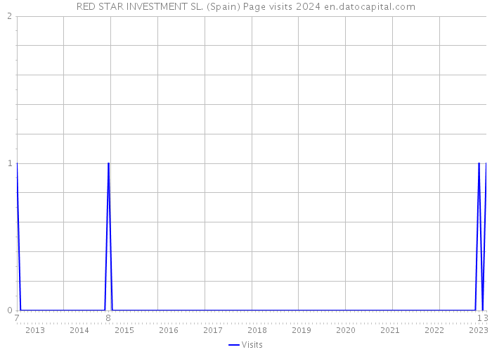 RED STAR INVESTMENT SL. (Spain) Page visits 2024 