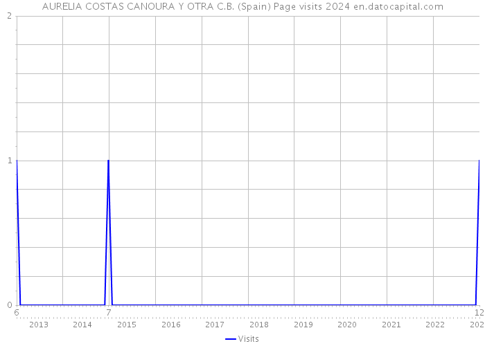 AURELIA COSTAS CANOURA Y OTRA C.B. (Spain) Page visits 2024 