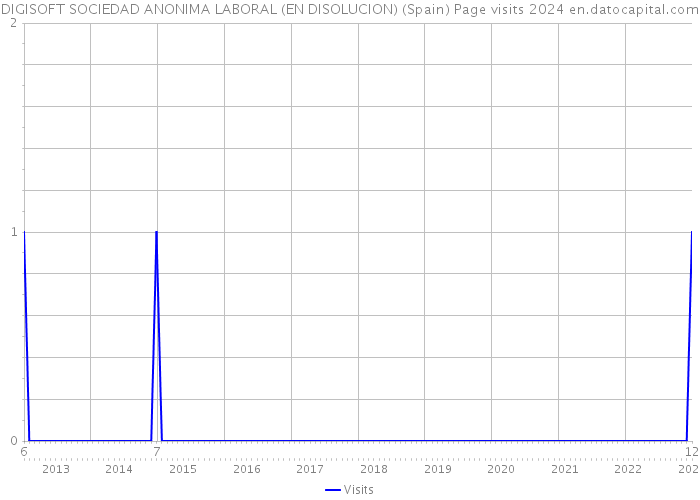 DIGISOFT SOCIEDAD ANONIMA LABORAL (EN DISOLUCION) (Spain) Page visits 2024 