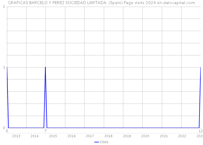 GRAFICAS BARCELO Y PEREZ SOCIEDAD LIMITADA. (Spain) Page visits 2024 