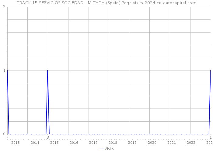 TRACK 15 SERVICIOS SOCIEDAD LIMITADA (Spain) Page visits 2024 