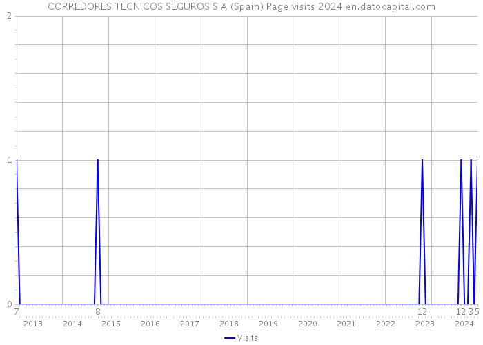 CORREDORES TECNICOS SEGUROS S A (Spain) Page visits 2024 