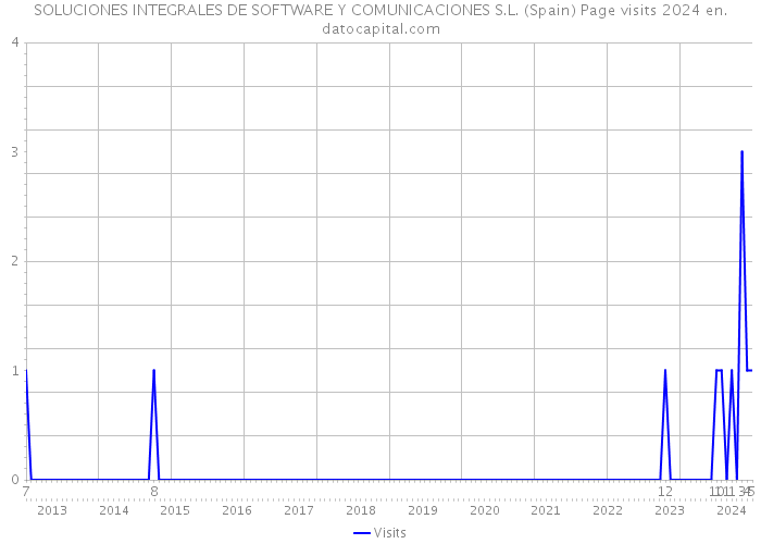 SOLUCIONES INTEGRALES DE SOFTWARE Y COMUNICACIONES S.L. (Spain) Page visits 2024 