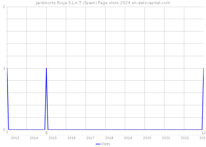 Jardinorte Rioja S.L.n.T (Spain) Page visits 2024 