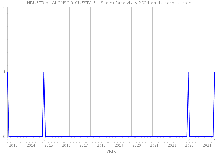 INDUSTRIAL ALONSO Y CUESTA SL (Spain) Page visits 2024 