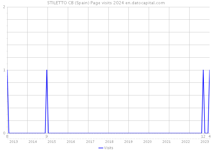 STILETTO CB (Spain) Page visits 2024 