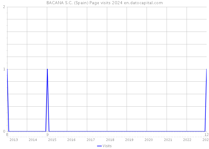 BACANA S.C. (Spain) Page visits 2024 