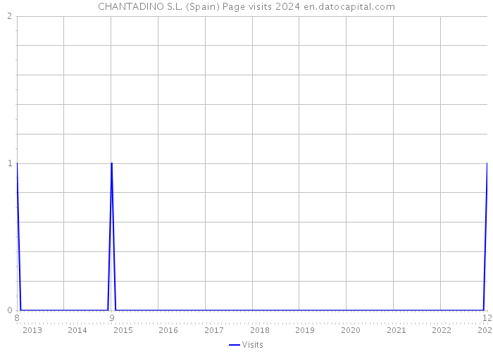 CHANTADINO S.L. (Spain) Page visits 2024 