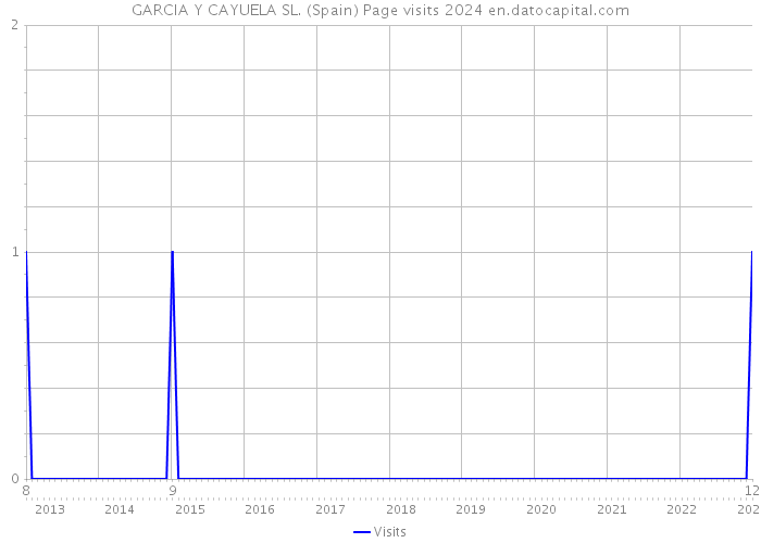 GARCIA Y CAYUELA SL. (Spain) Page visits 2024 