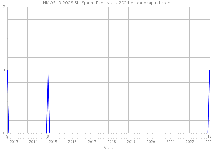 INMOSUR 2006 SL (Spain) Page visits 2024 