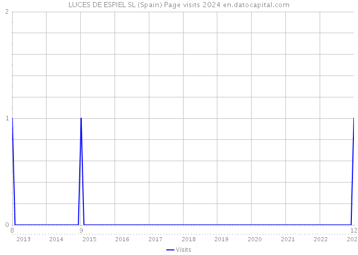 LUCES DE ESPIEL SL (Spain) Page visits 2024 