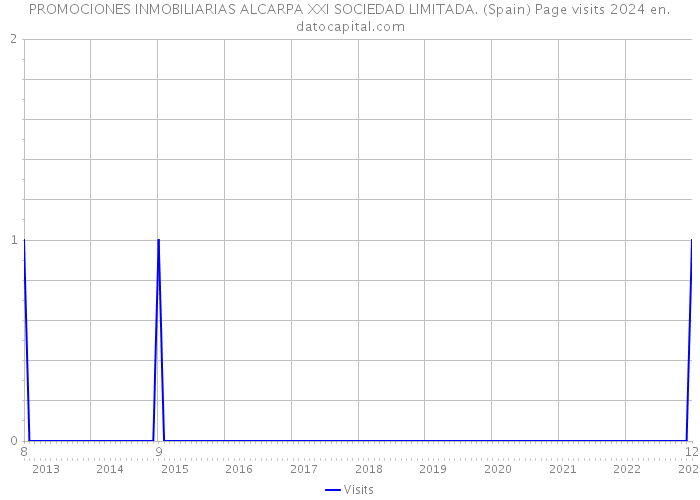 PROMOCIONES INMOBILIARIAS ALCARPA XXI SOCIEDAD LIMITADA. (Spain) Page visits 2024 