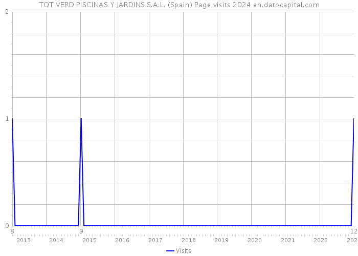 TOT VERD PISCINAS Y JARDINS S.A.L. (Spain) Page visits 2024 