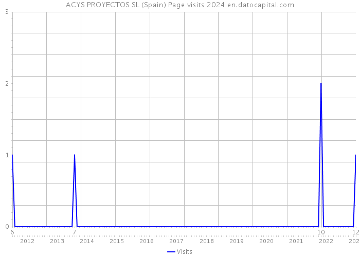 ACYS PROYECTOS SL (Spain) Page visits 2024 