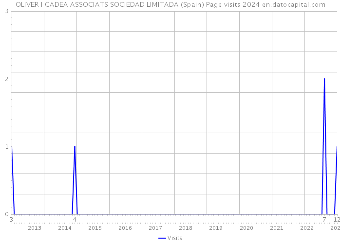 OLIVER I GADEA ASSOCIATS SOCIEDAD LIMITADA (Spain) Page visits 2024 