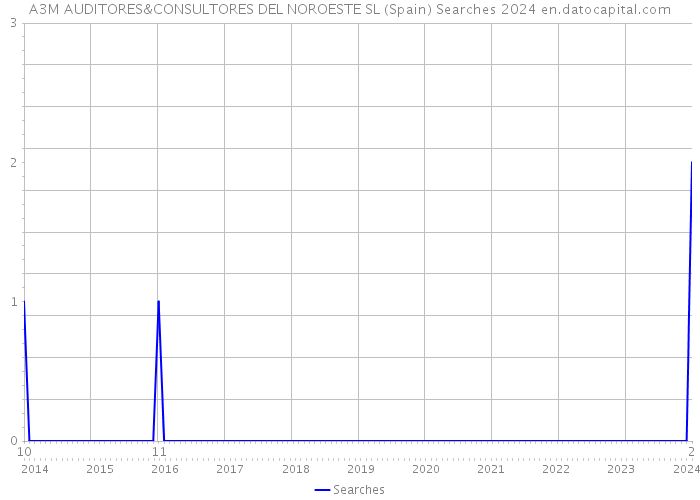 A3M AUDITORES&CONSULTORES DEL NOROESTE SL (Spain) Searches 2024 