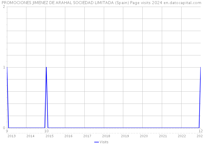 PROMOCIONES JIMENEZ DE ARAHAL SOCIEDAD LIMITADA (Spain) Page visits 2024 