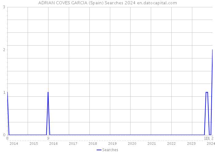 ADRIAN COVES GARCIA (Spain) Searches 2024 