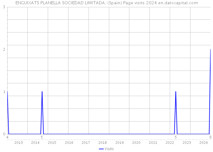 ENGUIXATS PLANELLA SOCIEDAD LIMITADA. (Spain) Page visits 2024 