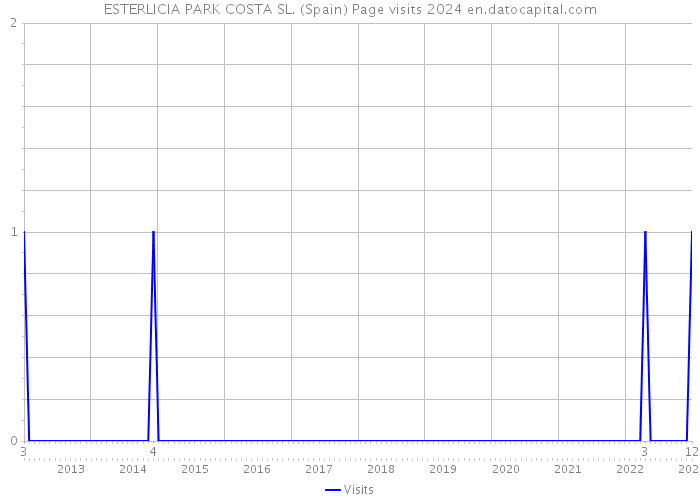 ESTERLICIA PARK COSTA SL. (Spain) Page visits 2024 