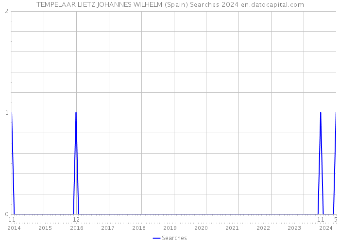 TEMPELAAR LIETZ JOHANNES WILHELM (Spain) Searches 2024 