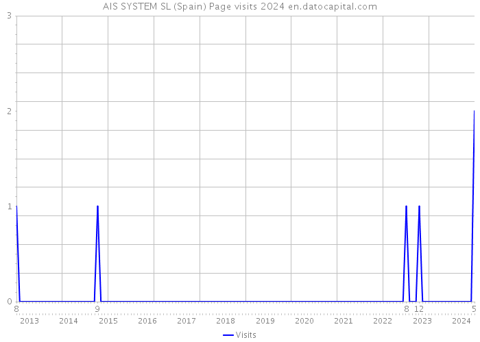 AIS SYSTEM SL (Spain) Page visits 2024 