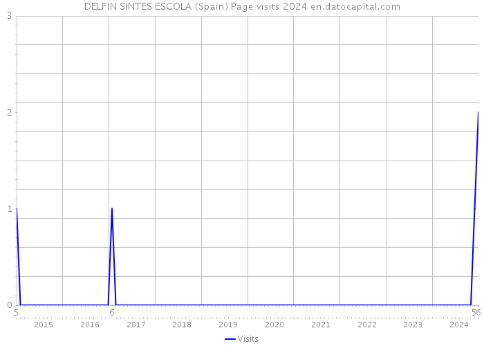 DELFIN SINTES ESCOLA (Spain) Page visits 2024 