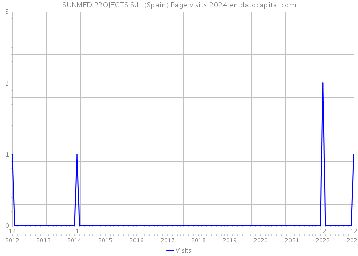 SUNMED PROJECTS S.L. (Spain) Page visits 2024 