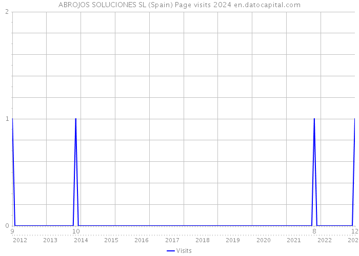 ABROJOS SOLUCIONES SL (Spain) Page visits 2024 