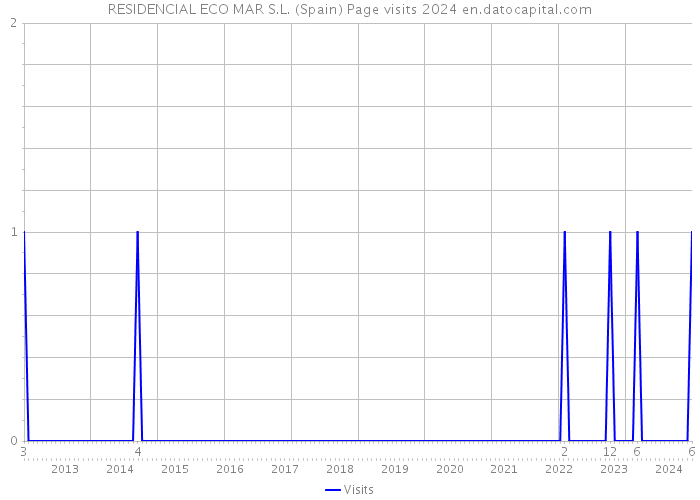 RESIDENCIAL ECO MAR S.L. (Spain) Page visits 2024 