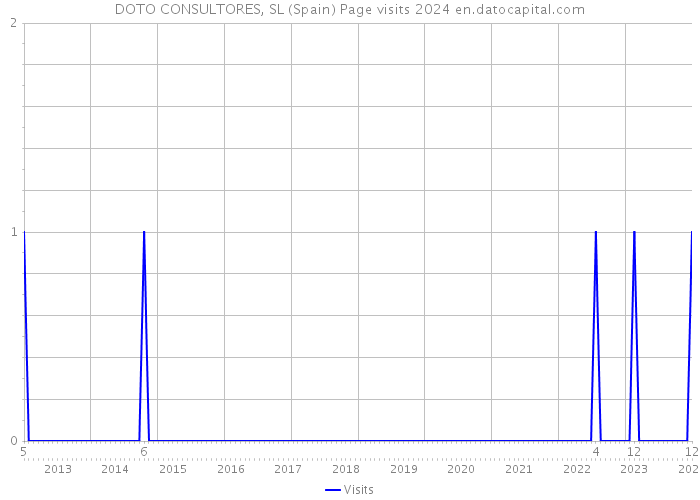DOTO CONSULTORES, SL (Spain) Page visits 2024 