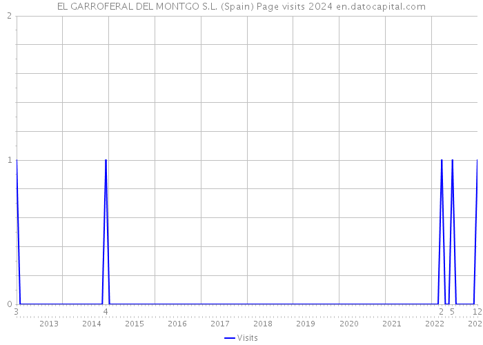 EL GARROFERAL DEL MONTGO S.L. (Spain) Page visits 2024 