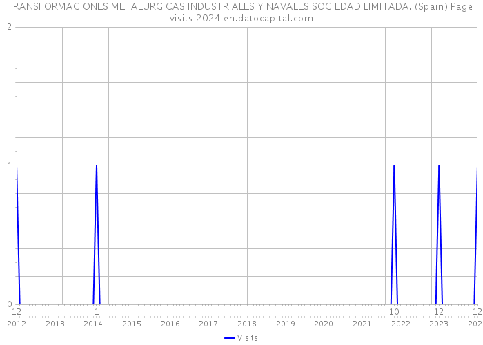 TRANSFORMACIONES METALURGICAS INDUSTRIALES Y NAVALES SOCIEDAD LIMITADA. (Spain) Page visits 2024 